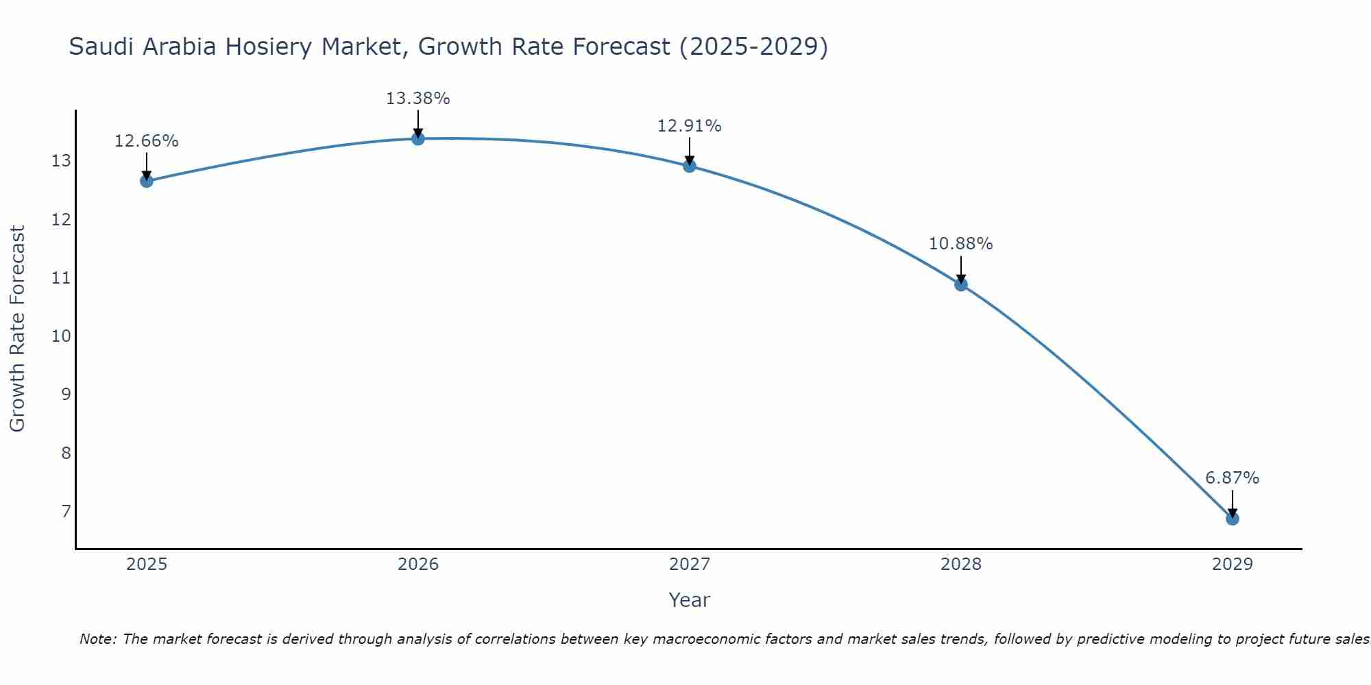 Saudi Arabia Hosiery Market Growth Rate